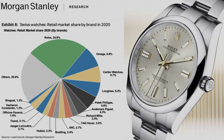 Top Five Of The Swiss Watch Industry: Mega Brands Of 2020 - Daily Luxury