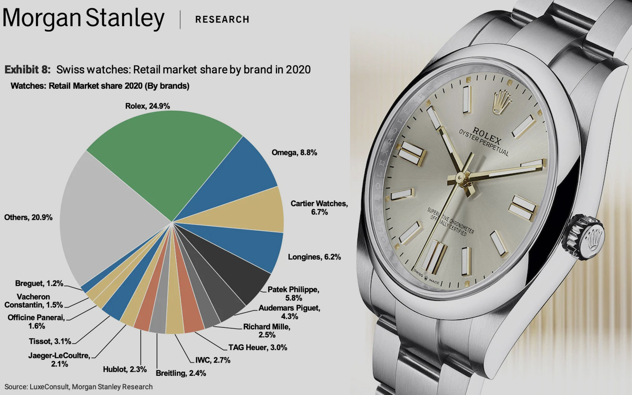 Top 50 Swiss Watch Brands of 2020 Market Share - Editorial