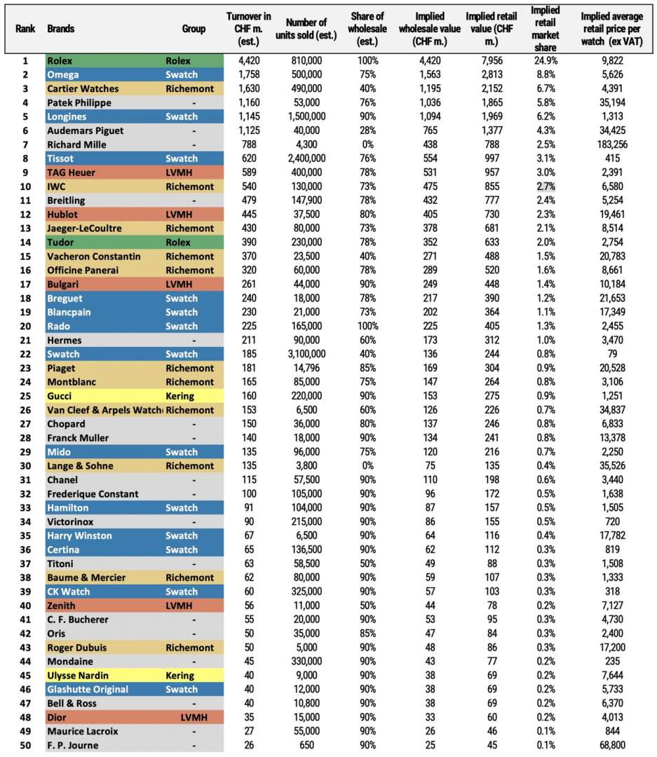 Top five of the Swiss watch industry Mega brands of 2020